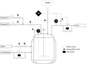 TRAINING ONLINE SAFETY INSTRUMENTED SYSTEM (SIS) AND CONTROL