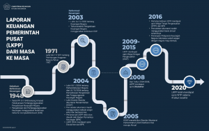 TRAINING ONLINE STRATEGI MENDAPATKAN OPINI WTP ATAS LAPORAN KEUANGAN LEMBAGA PEMERINTAH