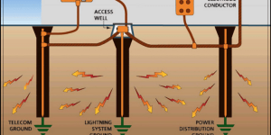 TRAINING ONLINE HIGH VOLTAGE ELECTRICAL GROUNDING AND BONDING FOR UTILITY AND INDUSTRIAL APPLICATIONS