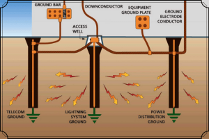 TRAINING ONLINE HIGH VOLTAGE ELECTRICAL GROUNDING AND BONDING FOR UTILITY AND INDUSTRIAL APPLICATIONS