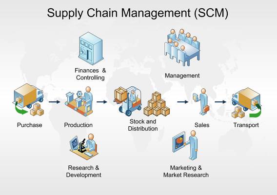 Training Online Supply Chain Management Scm