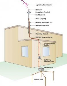 TRAINING ONLINE LIGHTING PROTECTION