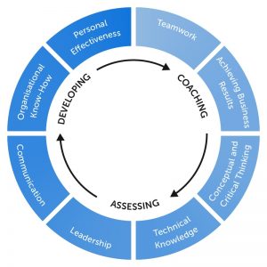 TRAINING ONLINE HOW TO DESIGN COMPETENCY MODEL