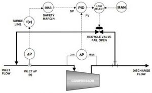 TRAINING ONLINE ANTI SURGE CONTROL SYSTEM INSTRUMENTATION : OPERATION MAINTENANCE TROUBLESHOOTING