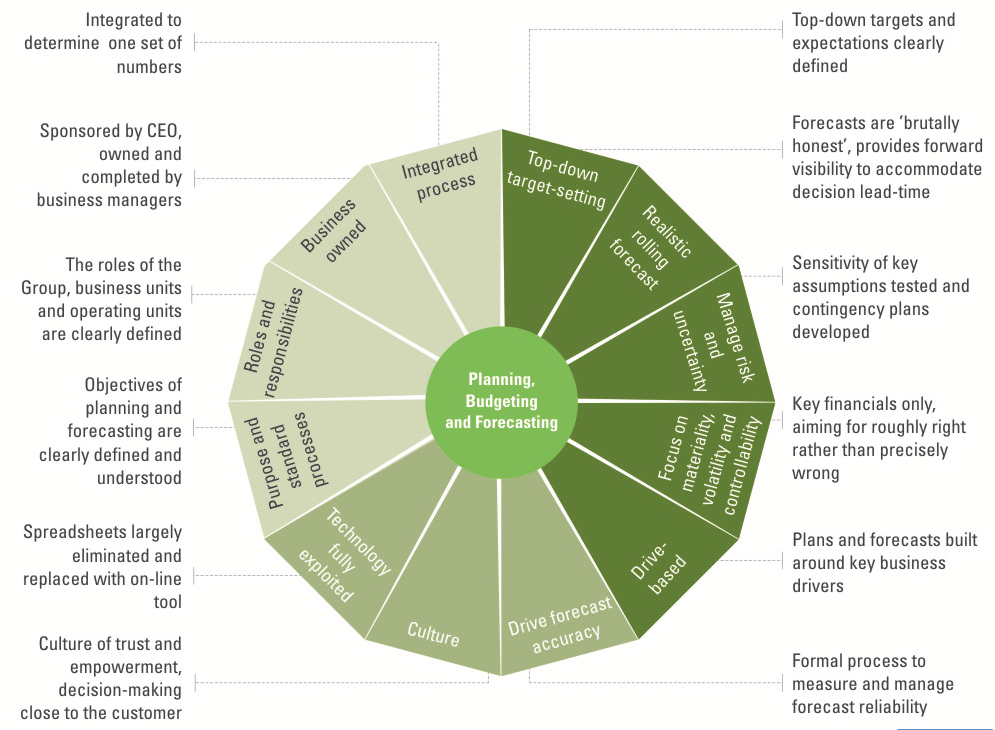 TRAINING ONLINE FORECASTING BUDGETING AND COST CONTROL