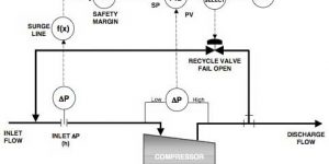 TRAINING ONLINE ANTI SURGE CONTROL SYSTEM INSTRUMENTATION : OPERATION MAINTENANCE TROUBLESHOOTING