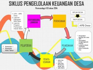 pelatihan SISTEM PENATAUSAHAAN DAN PERTANGGUNGJAWABAN KEUANGAN DESA di jakarta